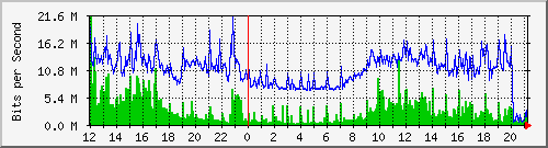 196.49.64.3_25 Traffic Graph