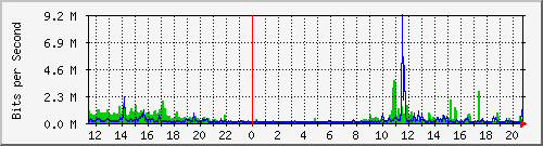 afribone Traffic Graph