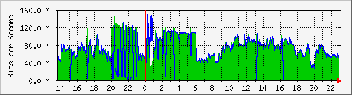 aggregate Traffic Graph