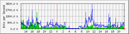 cellcom Traffic Graph