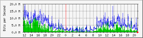 eti Traffic Graph