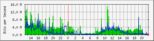 kagnytechnologie Traffic Graph