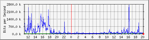 leader Traffic Graph