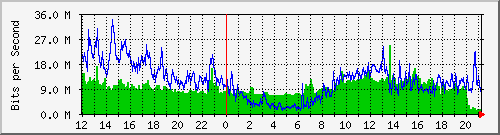 mounagrouptechnologie Traffic Graph