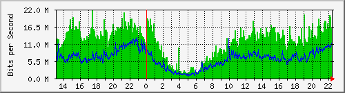 mtn Traffic Graph