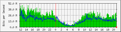 orange Traffic Graph