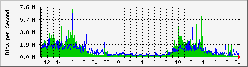 skyvision Traffic Graph